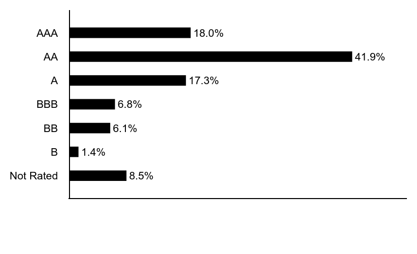 Group By Asset Type Chart