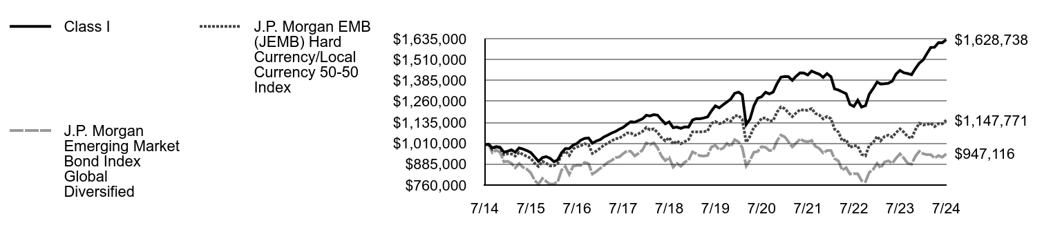 Growth of 10K Chart