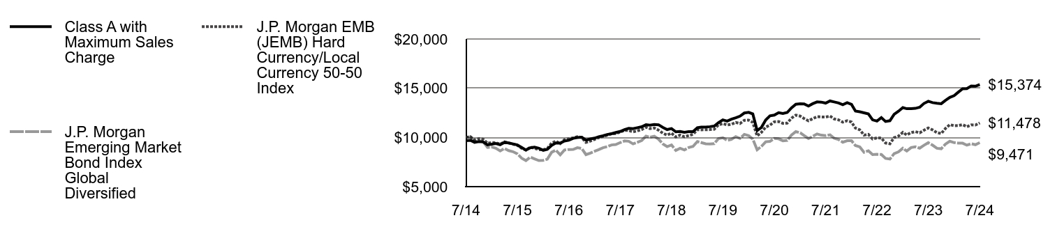 Growth of 10K Chart