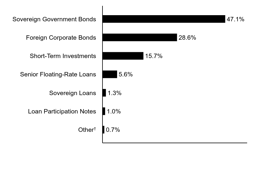 Group By Asset Type Chart