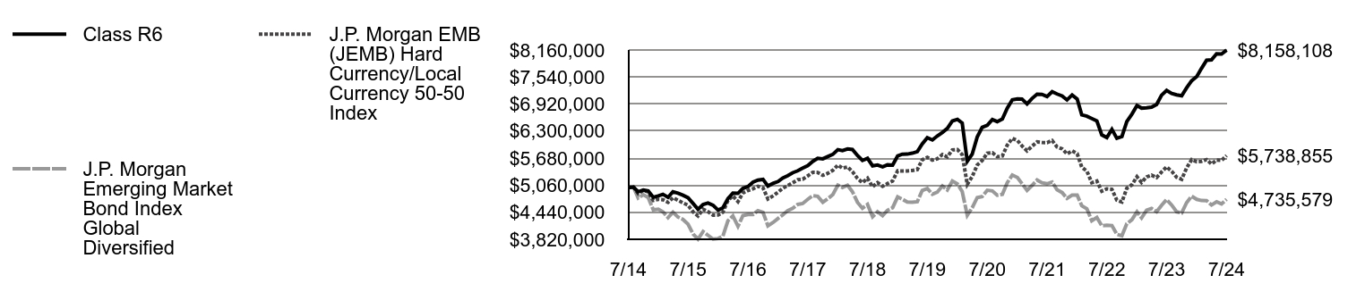 Growth of 10K Chart