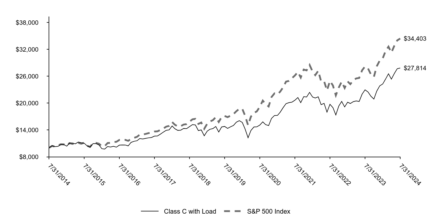 Growth of 10K Chart