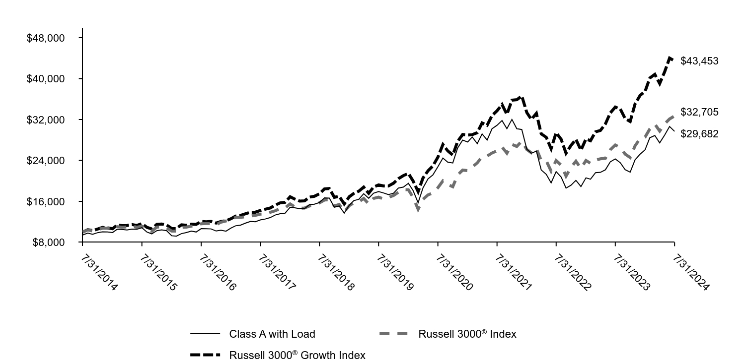 Growth of 10K Chart