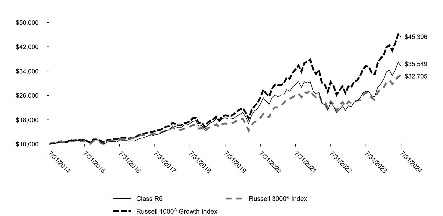 Growth of 10K Chart