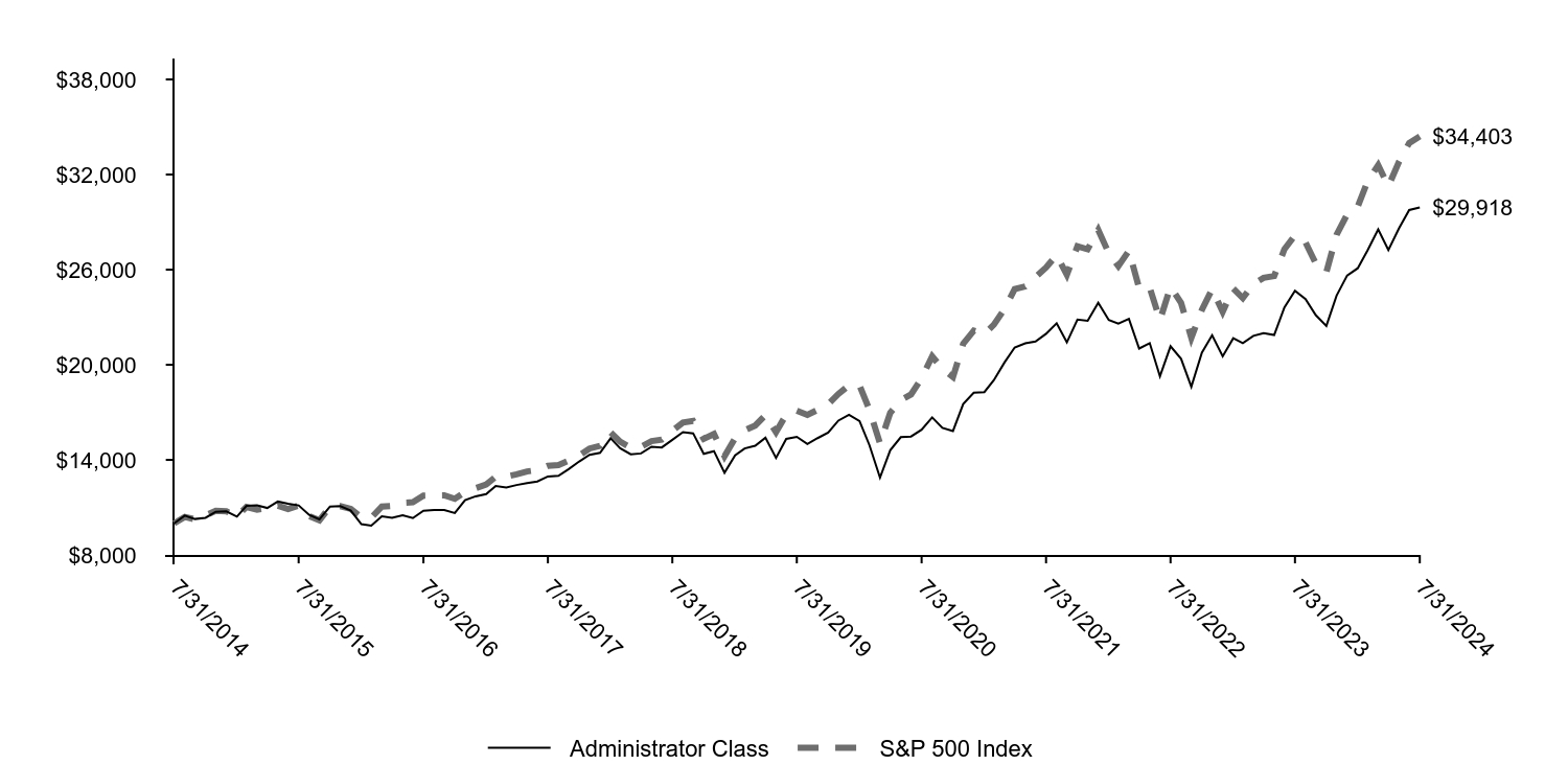 Growth of 10K Chart