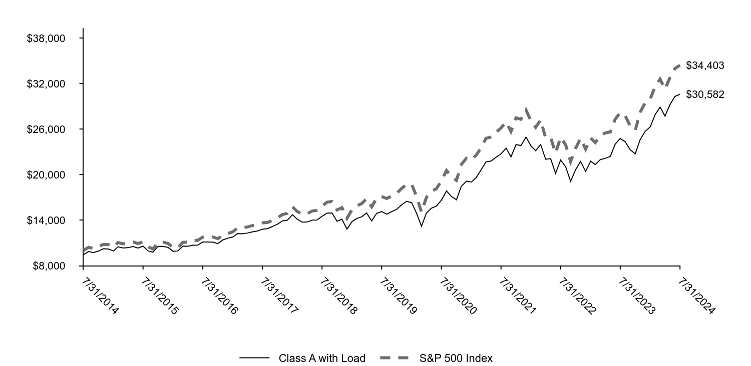 Growth of 10K Chart