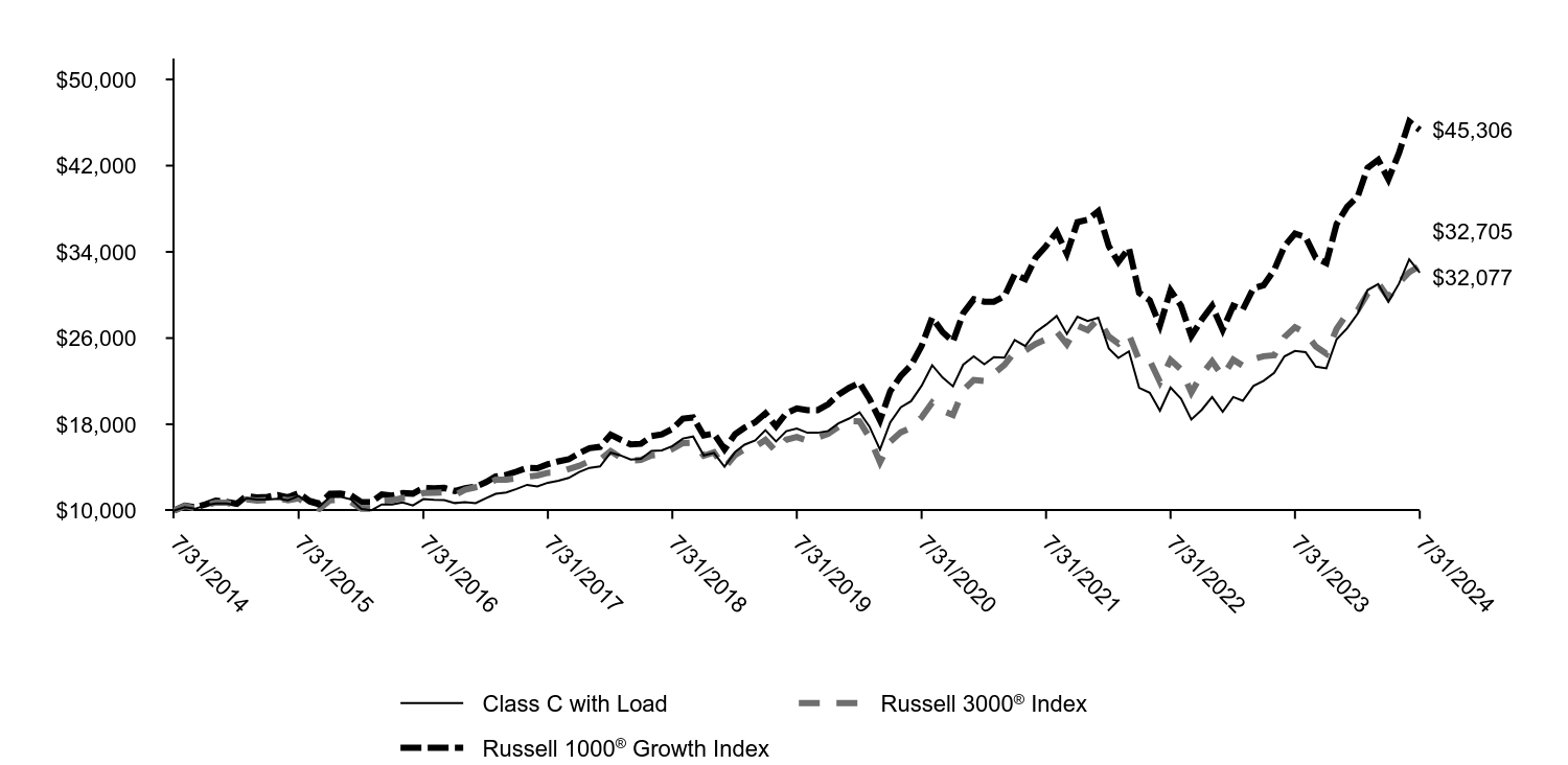 Growth of 10K Chart