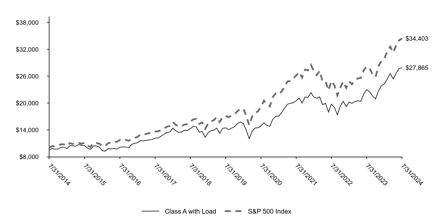 Growth of 10K Chart