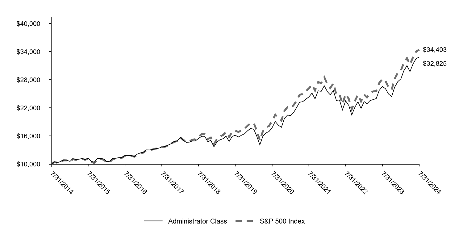 Growth of 10K Chart