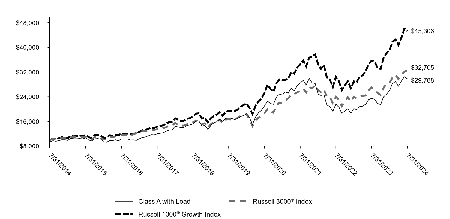 Growth of 10K Chart