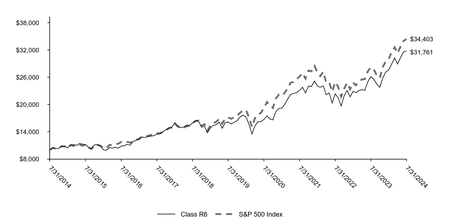 Growth of 10K Chart