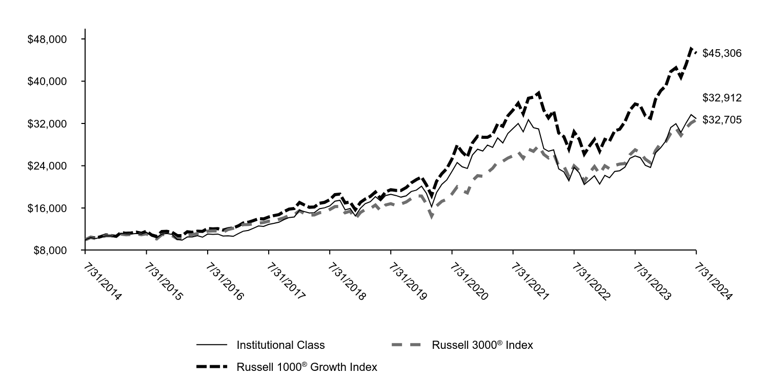 Growth of 10K Chart