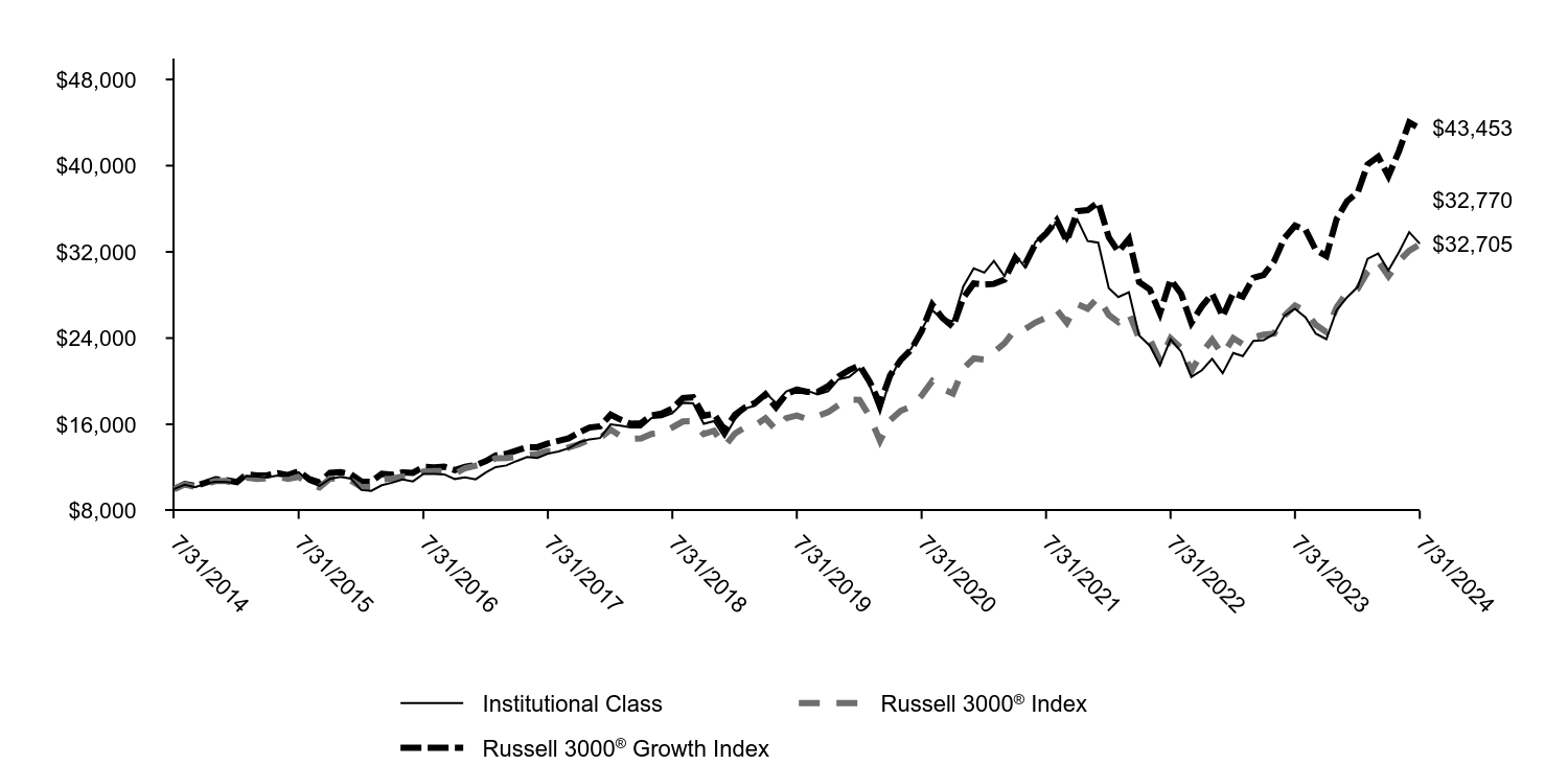 Growth of 10K Chart