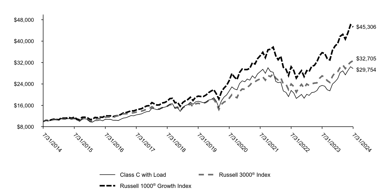 Growth of 10K Chart