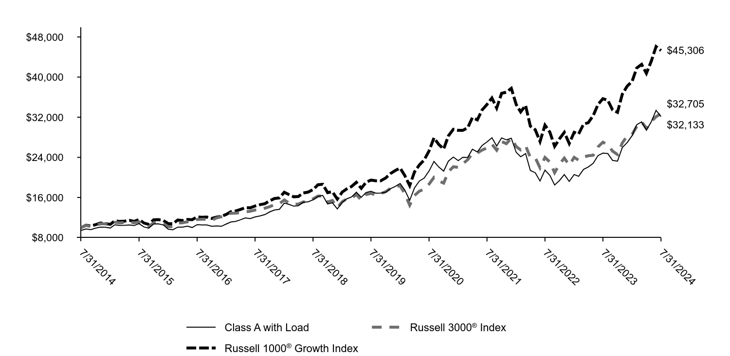 Growth of 10K Chart