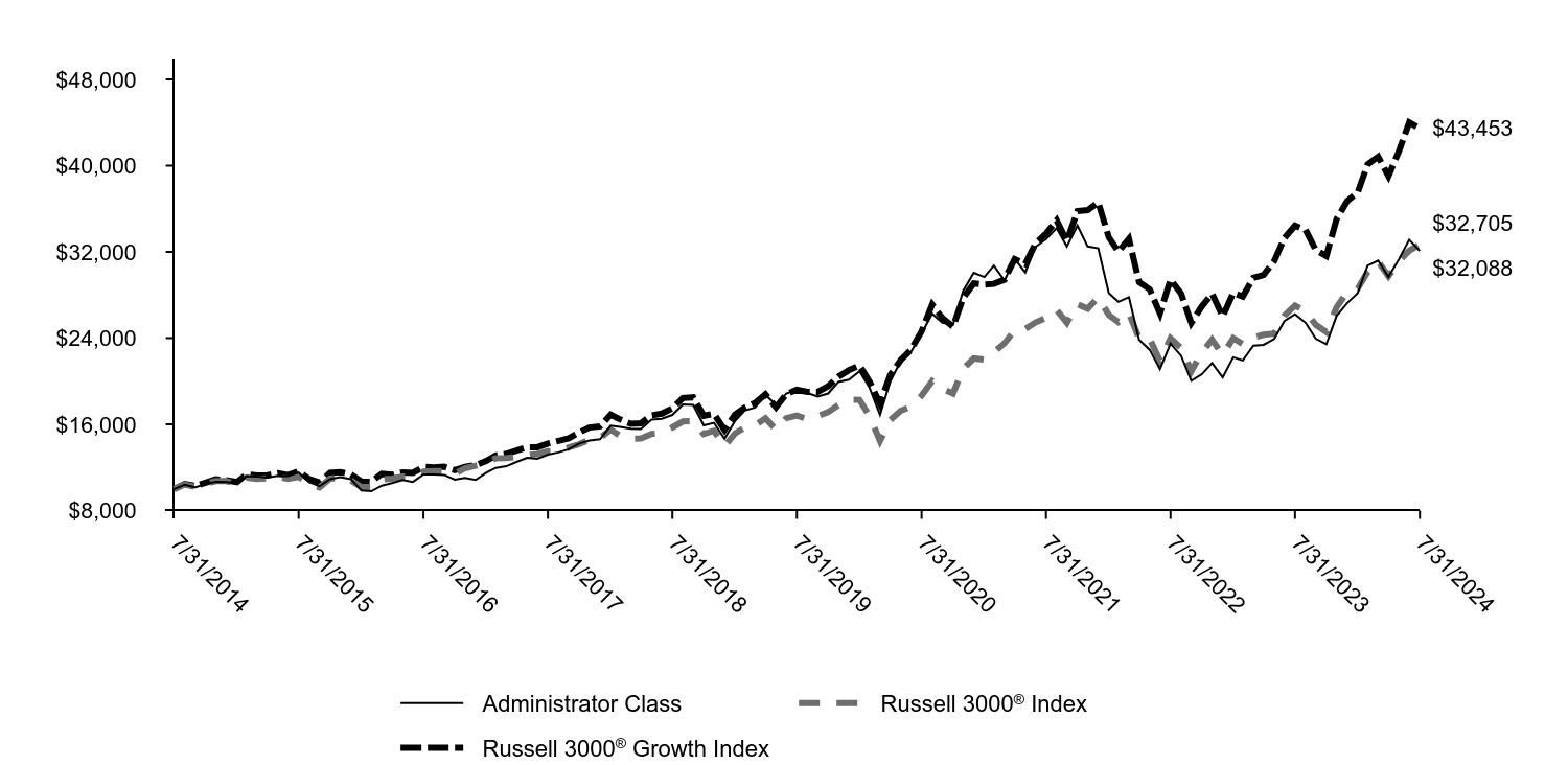 Growth of 10K Chart