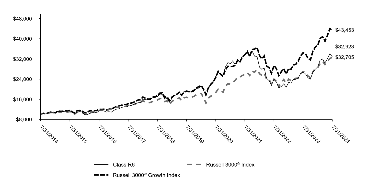 Growth of 10K Chart