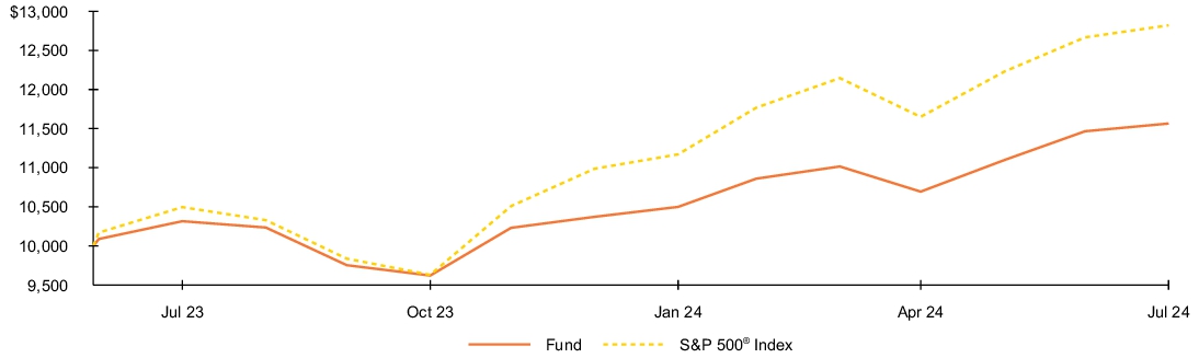 Fund Performance - Growth of 10K