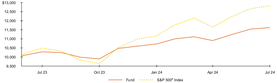 Fund Performance - Growth of 10K