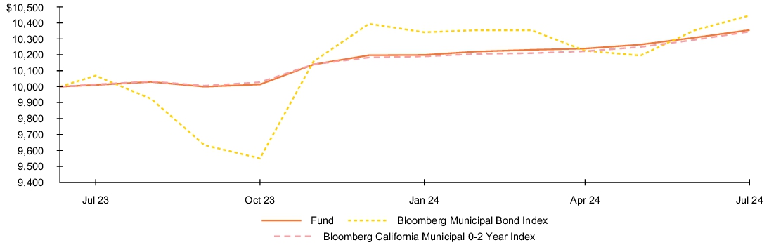 Fund Performance - Growth of 10K