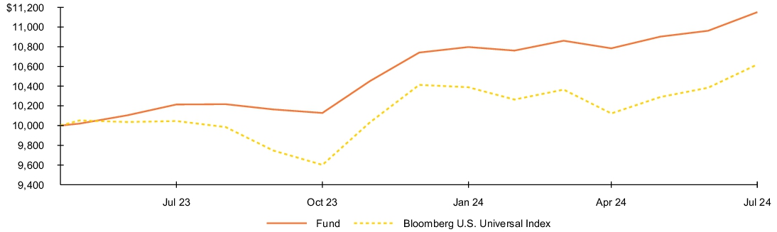 Fund Performance - Growth of 10K