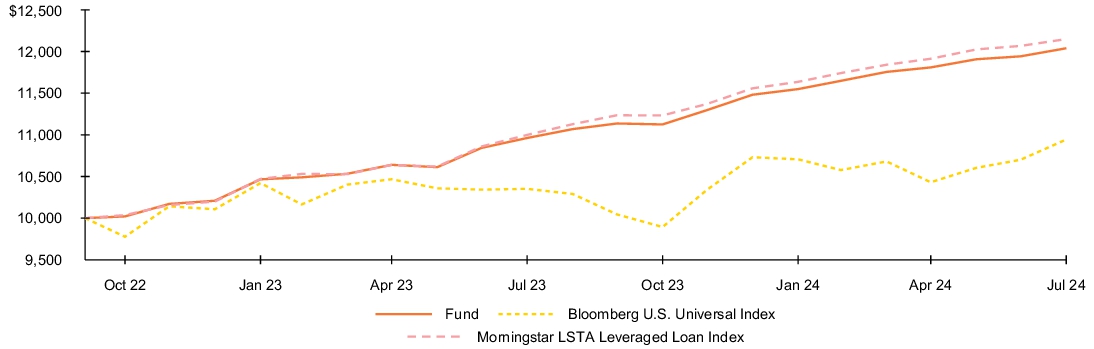 Fund Performance - Growth of 10K