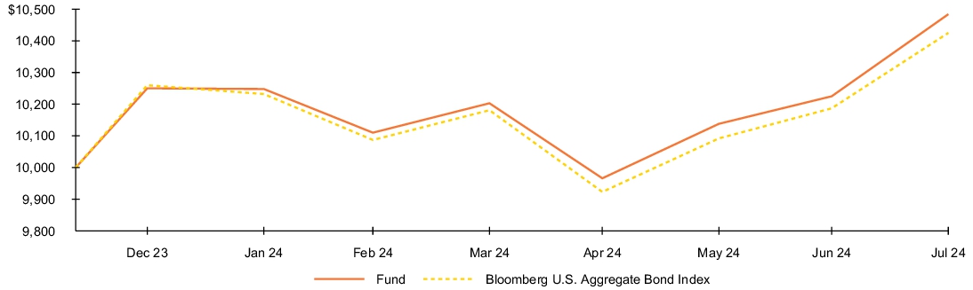 Fund Performance - Growth of 10K