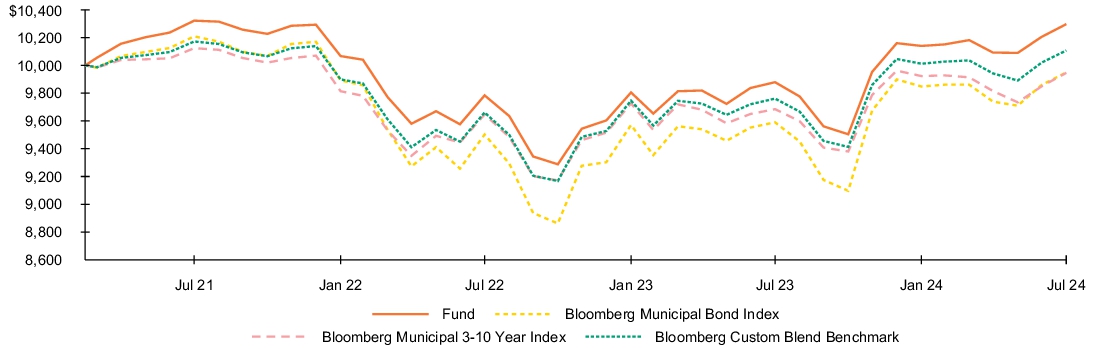 Fund Performance - Growth of 10K