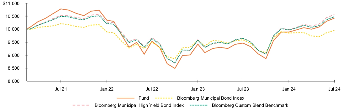 Fund Performance - Growth of 10K