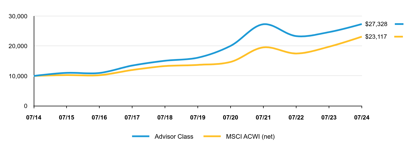 Growth of 10K Chart