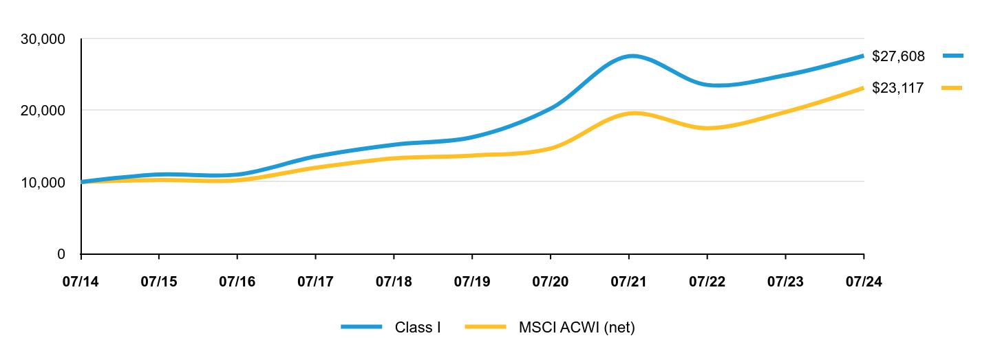 Growth of 10K Chart