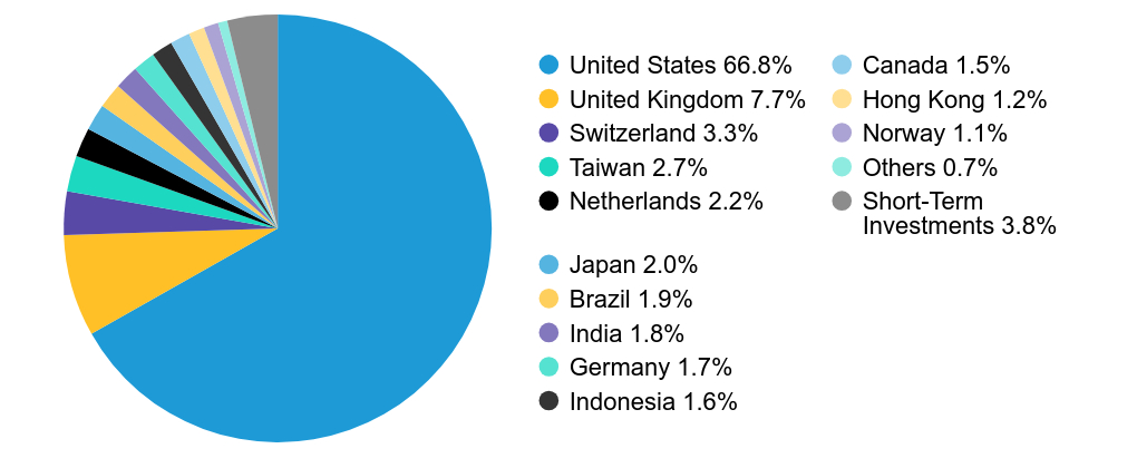 Group By Country Chart