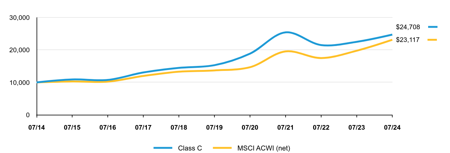 Growth of 10K Chart