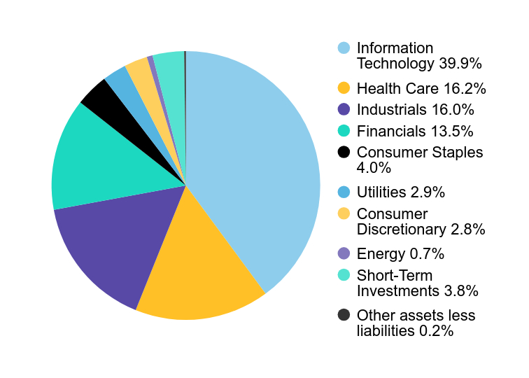 Group By Sector Chart