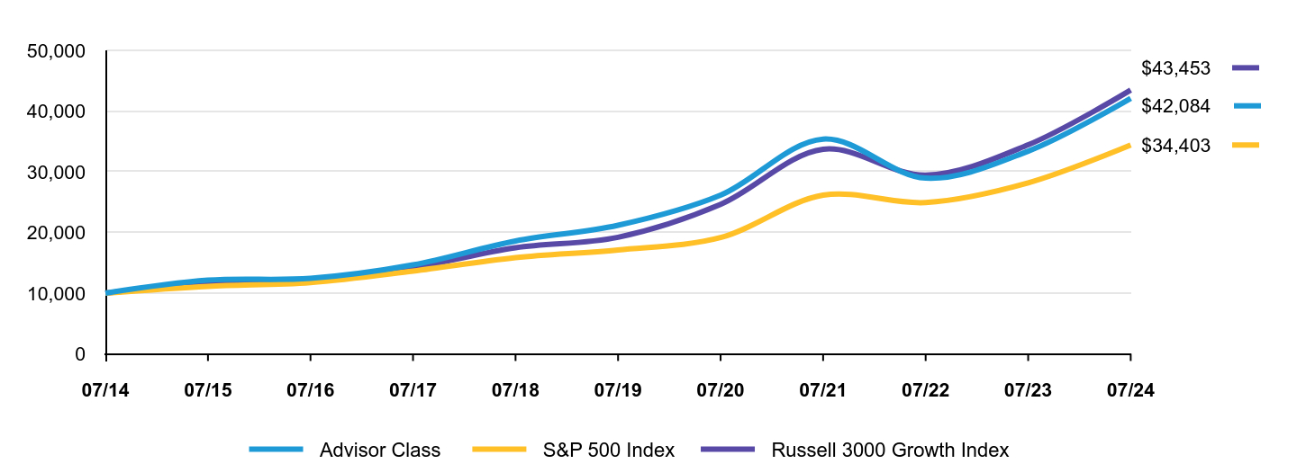 Growth of 10K Chart