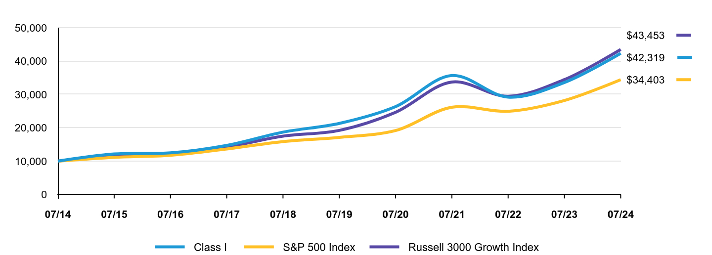 Growth of 10K Chart