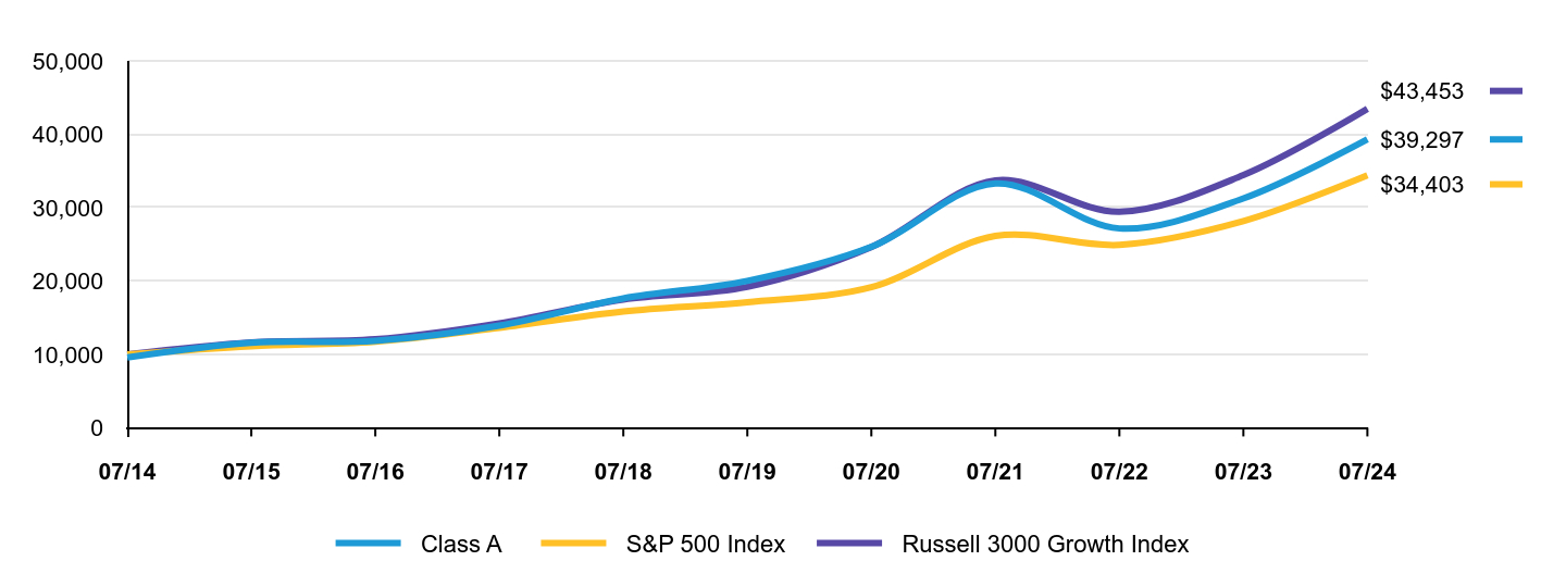 Growth of 10K Chart