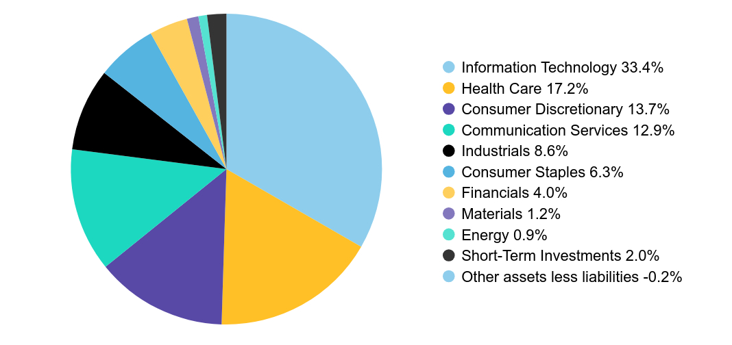 Group By Sector Chart