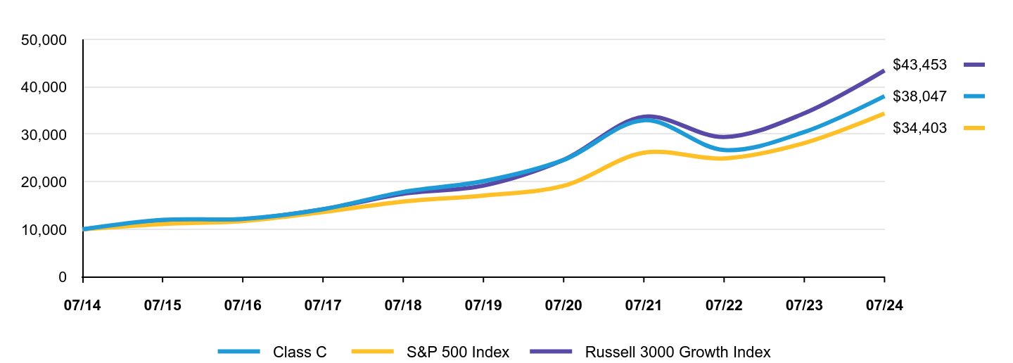 Growth of 10K Chart