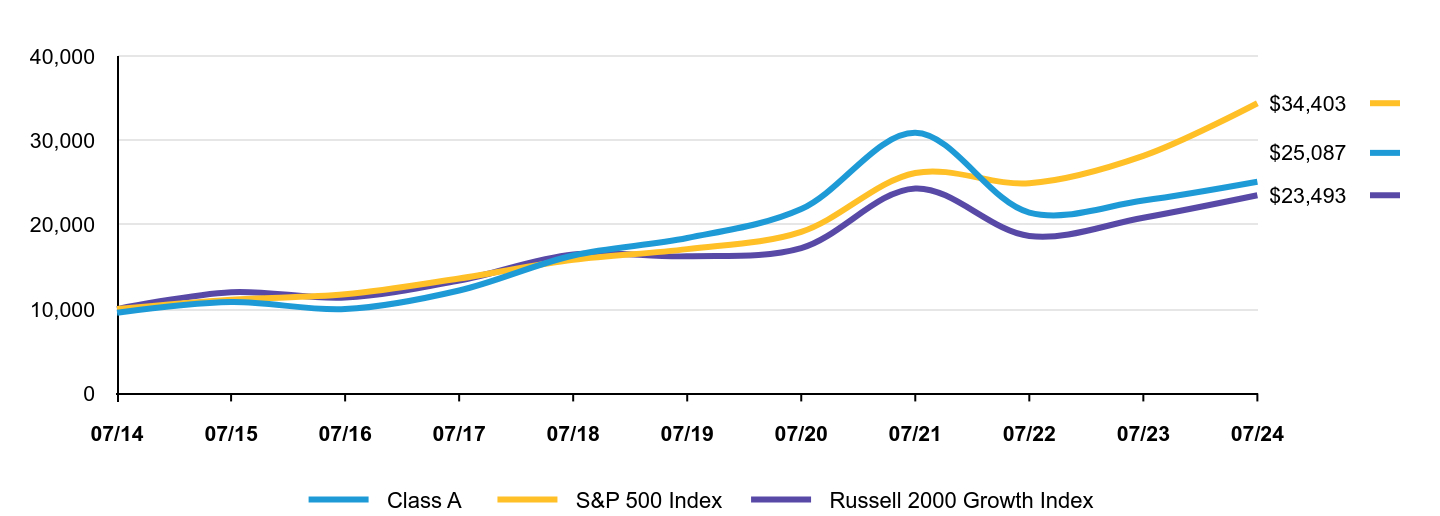 Growth of 10K Chart