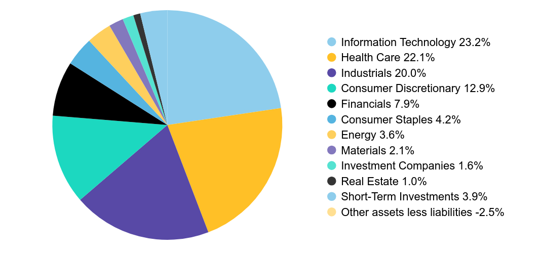 Group By Sector Chart