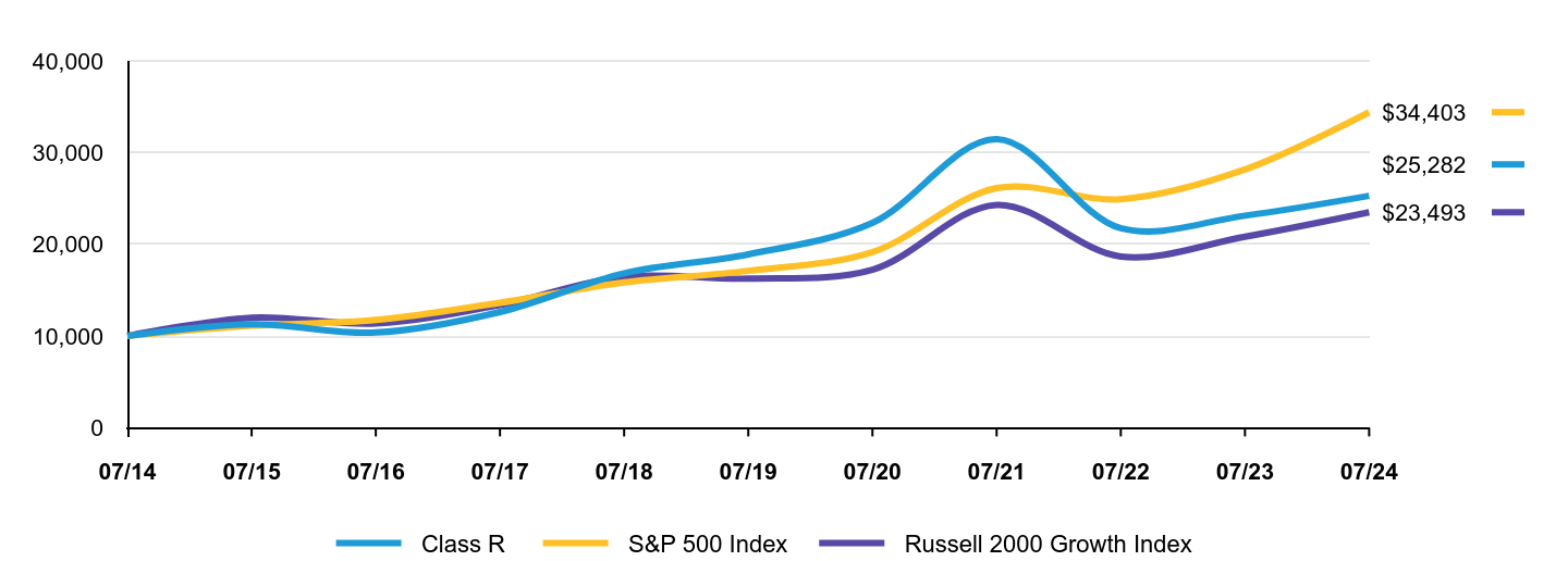 Growth of 10K Chart