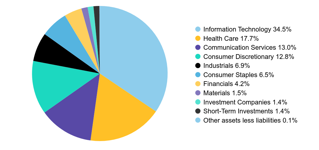 Group By Sector Chart