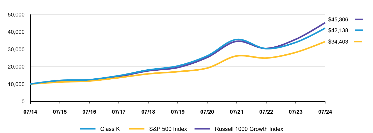 Growth of 10K Chart