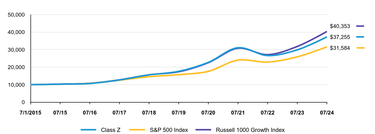 Growth of 10K Chart