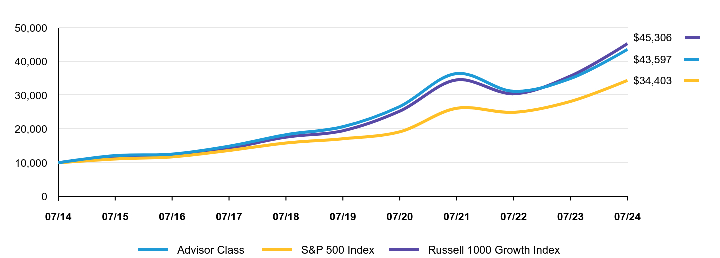 Growth of 10K Chart