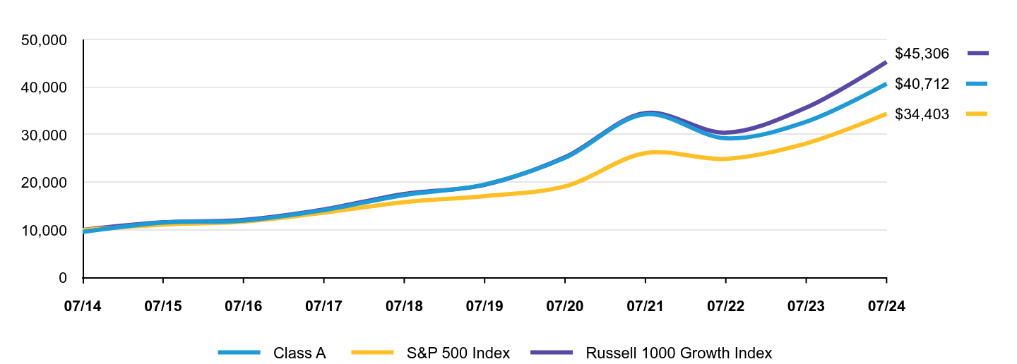 Growth of 10K Chart