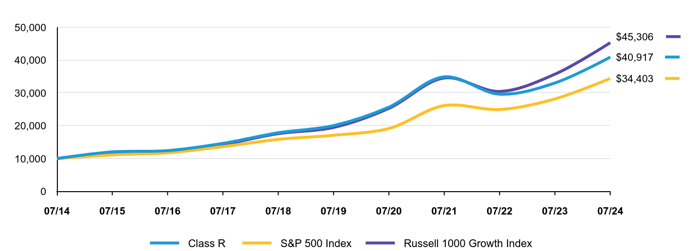 Growth of 10K Chart