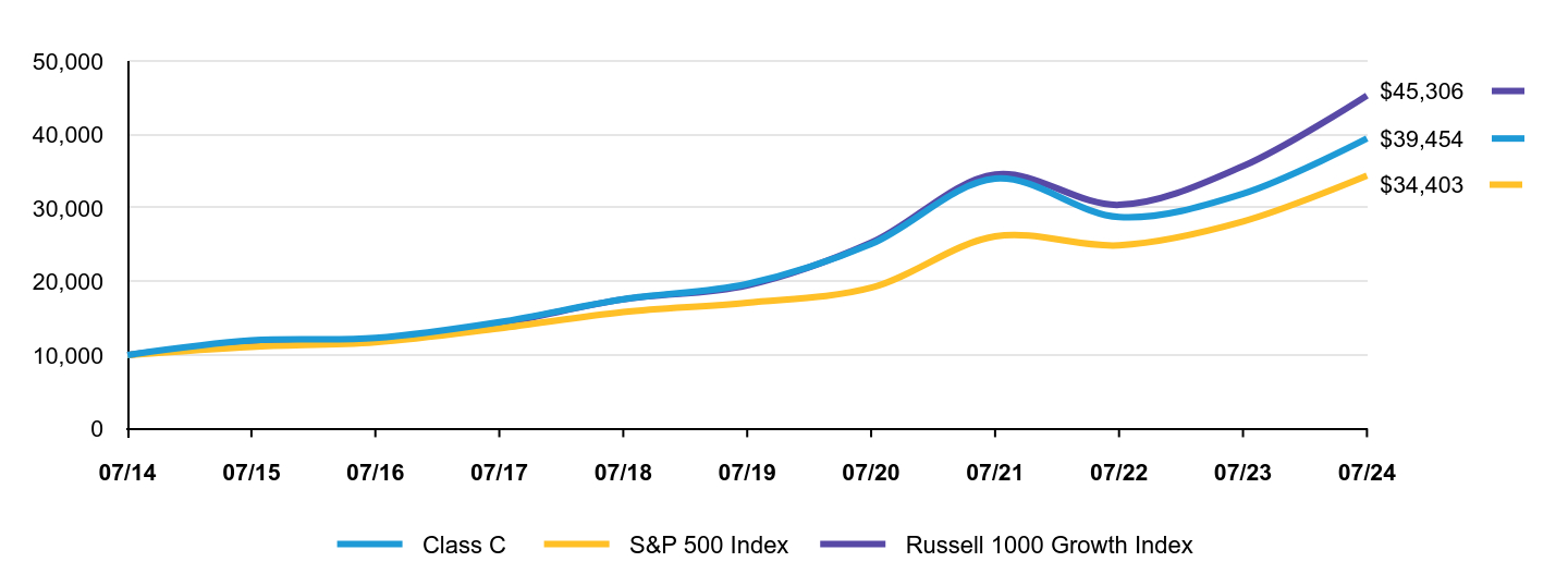 Growth of 10K Chart