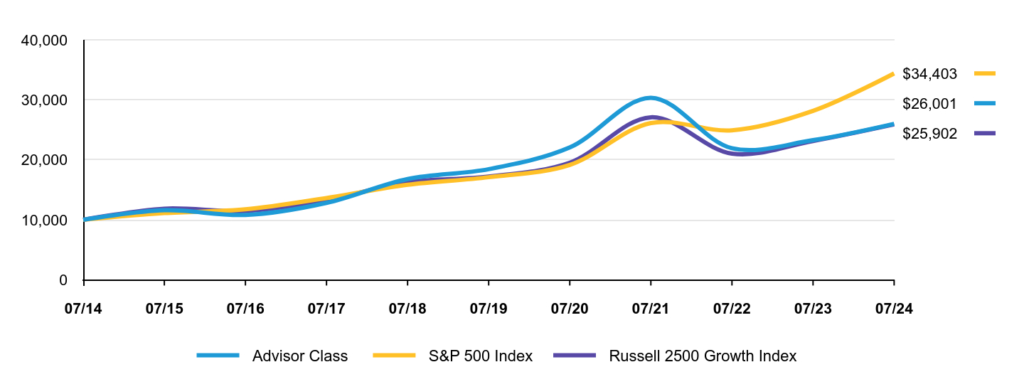 Growth of 10K Chart